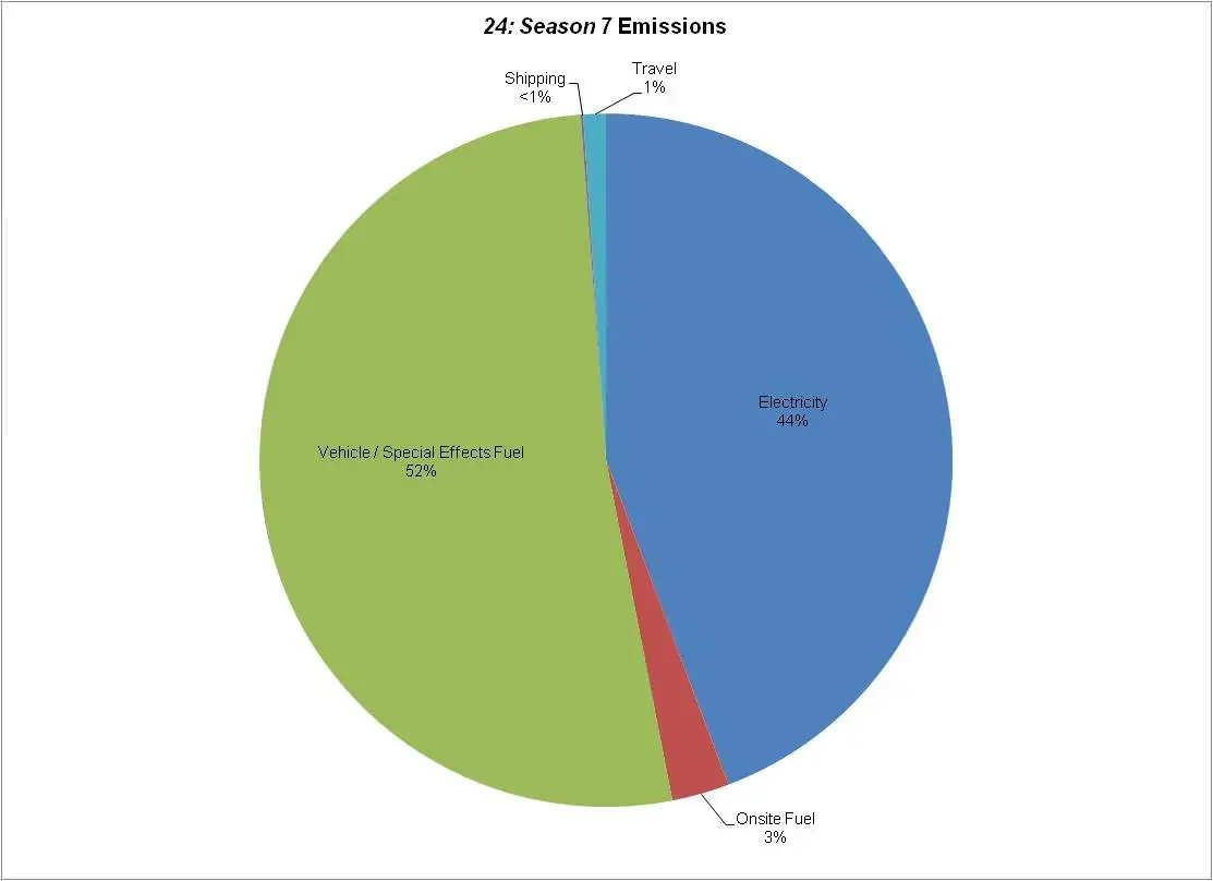 Emisiones de CO2 de 24