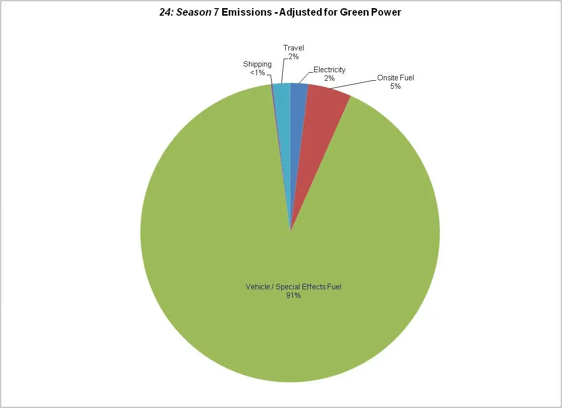Emisiones de CO2 de 24