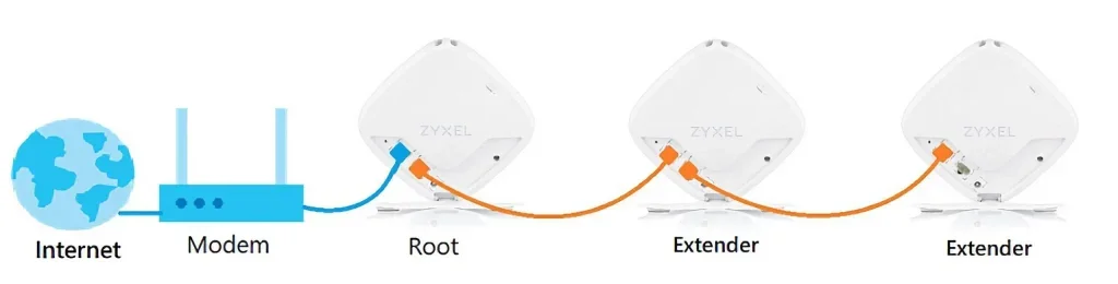 Adaptadores MOCA y WiFi