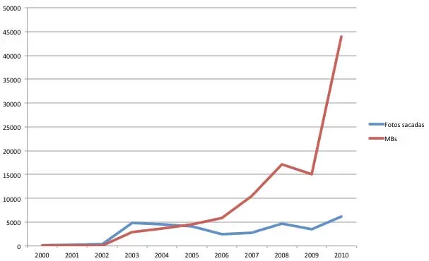 Evolución fotográfica [2000 – 2010]