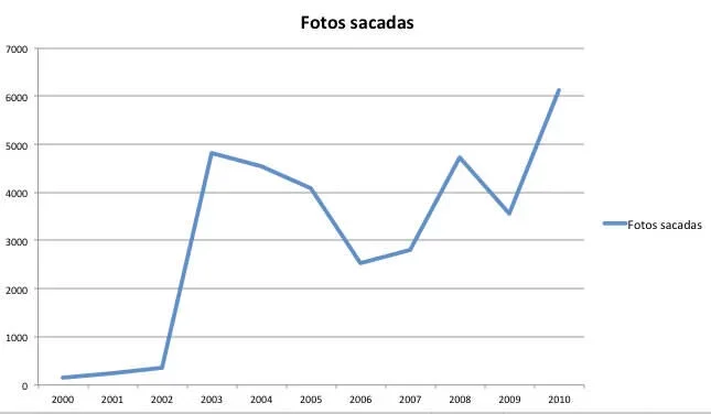 Cantidad de fotos sacadas