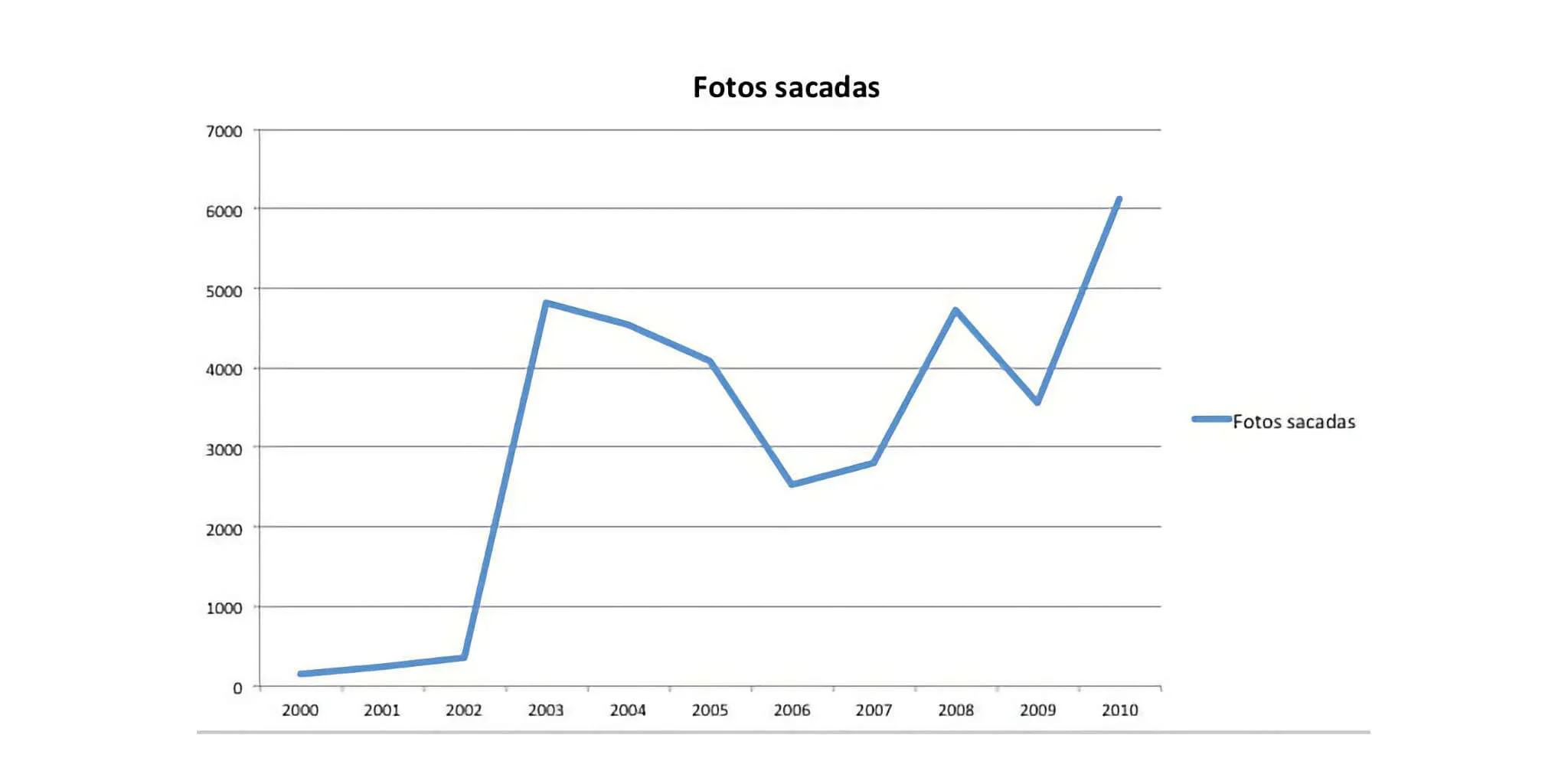 Fotos sacadas