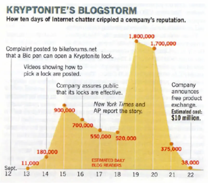 Candados Kryptonite