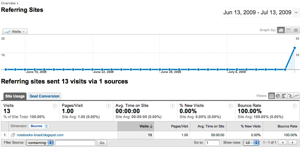 Tráfico referido Google Analytics