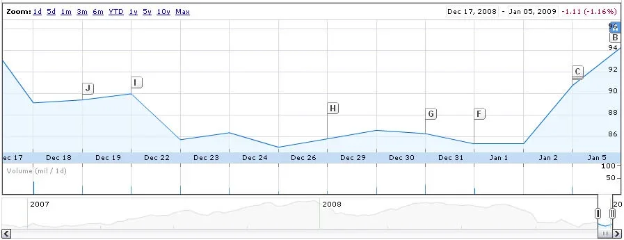 Acciones de Apple